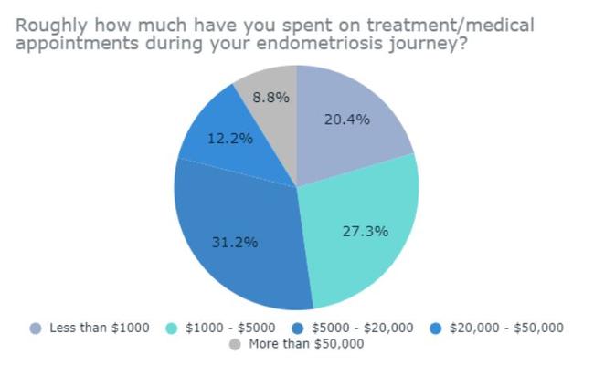 Aussies are having to pay tens of thousands of dollars throughout their endometriosis journey. Picture: About Bloody Time survey