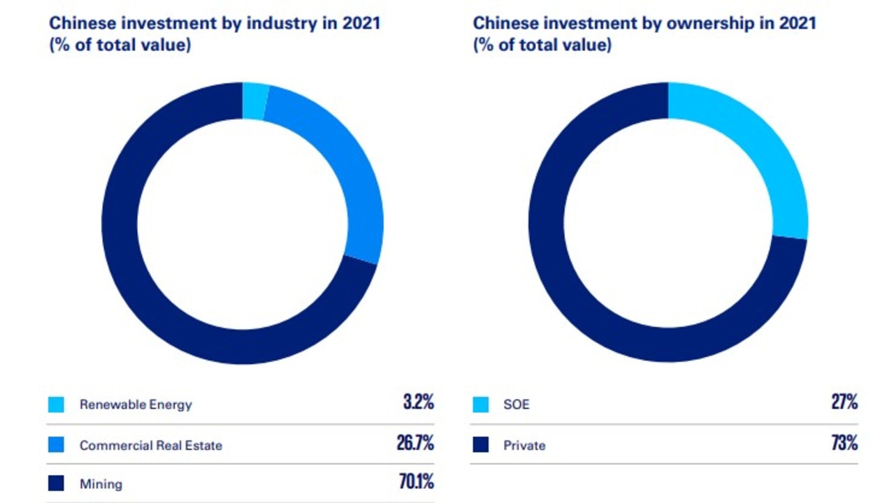 Mining remained the number one recipient of investment from Beijing. Picture: KPMG/University of Sydney Business School