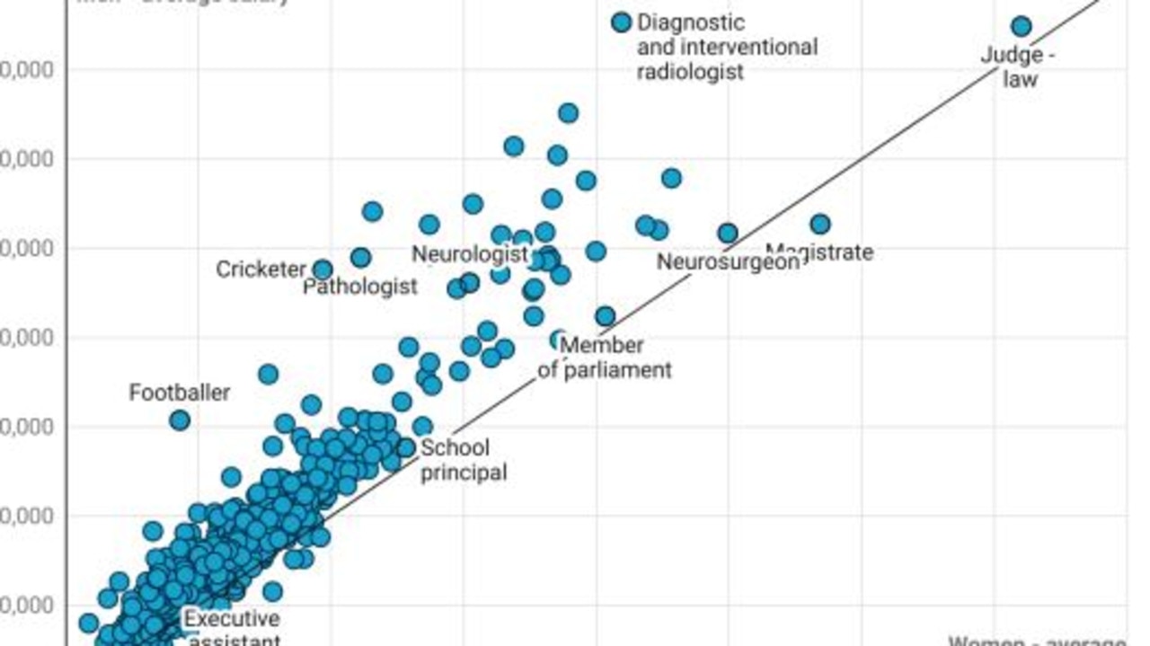 Men have a higher salary than women in 95 per cent of all occupations.