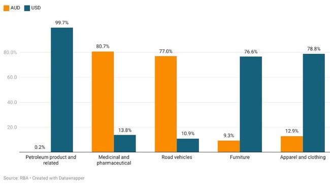 The proportion of Australian imports by selected categories conducted in AUD versus USD.