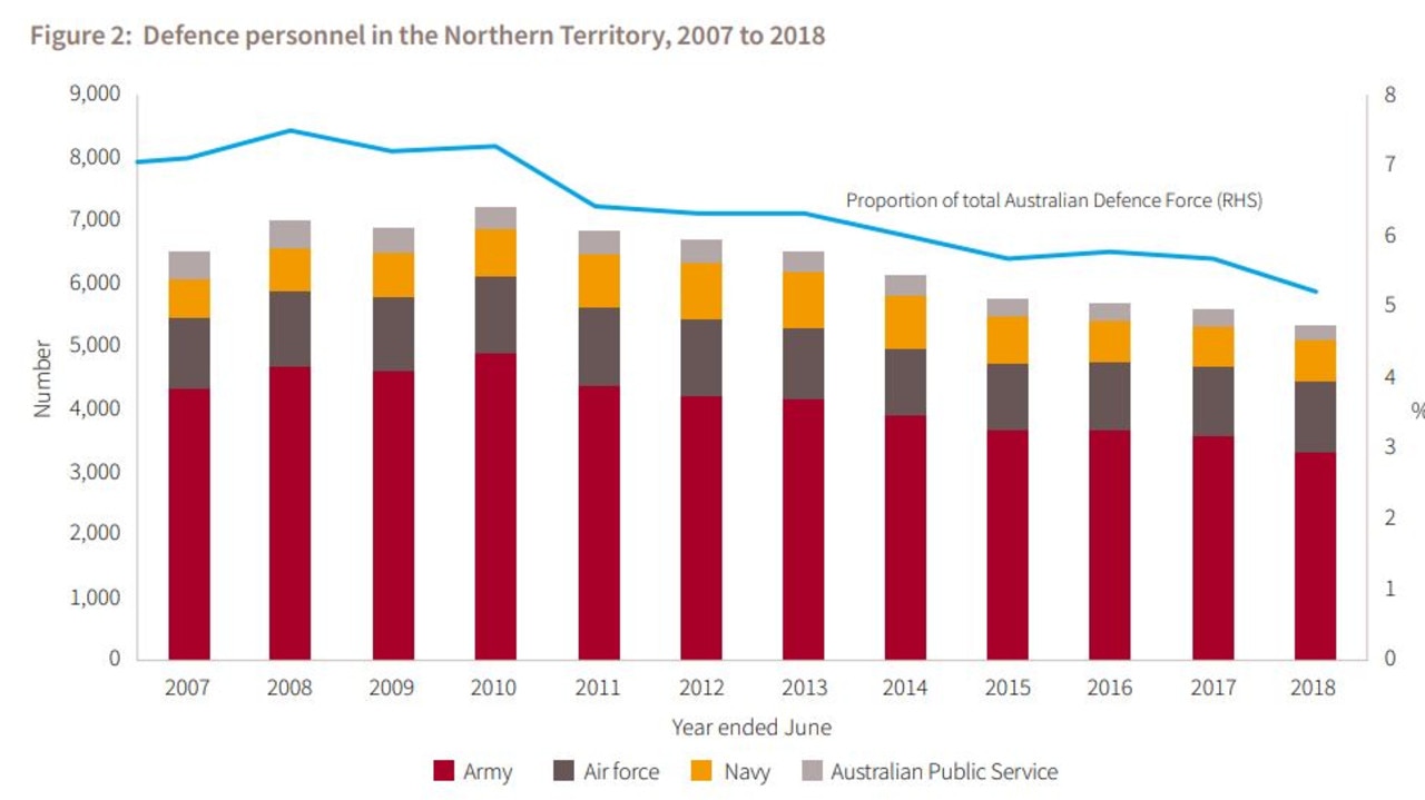 Australian personnel levels in Northern Australia. Picture: ASPI.