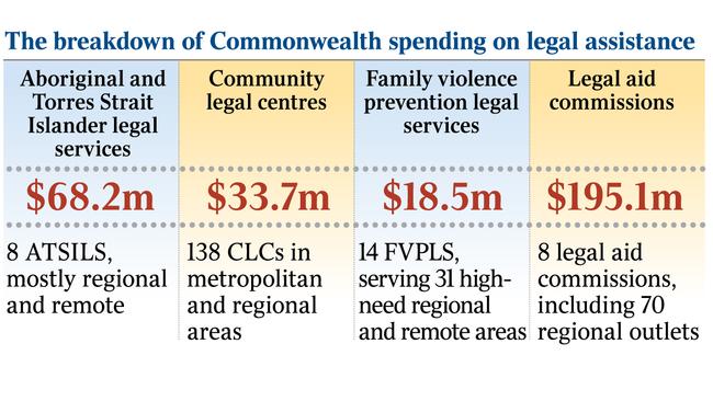 Breakdown of spending.