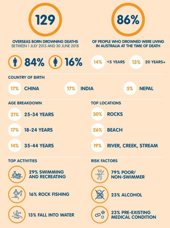 Breakdown of where most of the drownings occurred and the main nationalities involved from 2013-2018. Source: Royal Life Saving Society NSW