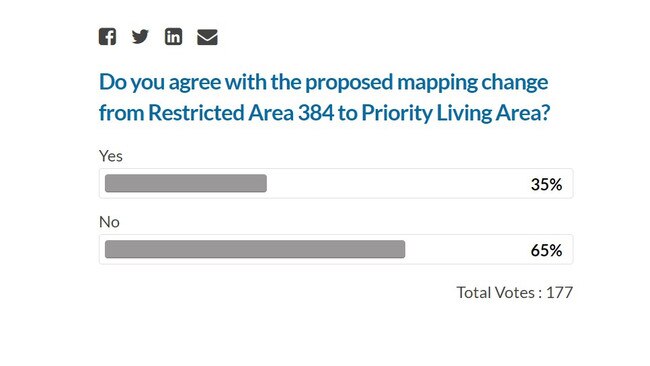 A poll attached to the State Government’s proposed amendment shows two thirds of respondents are against a possible repeal of the existing ban.