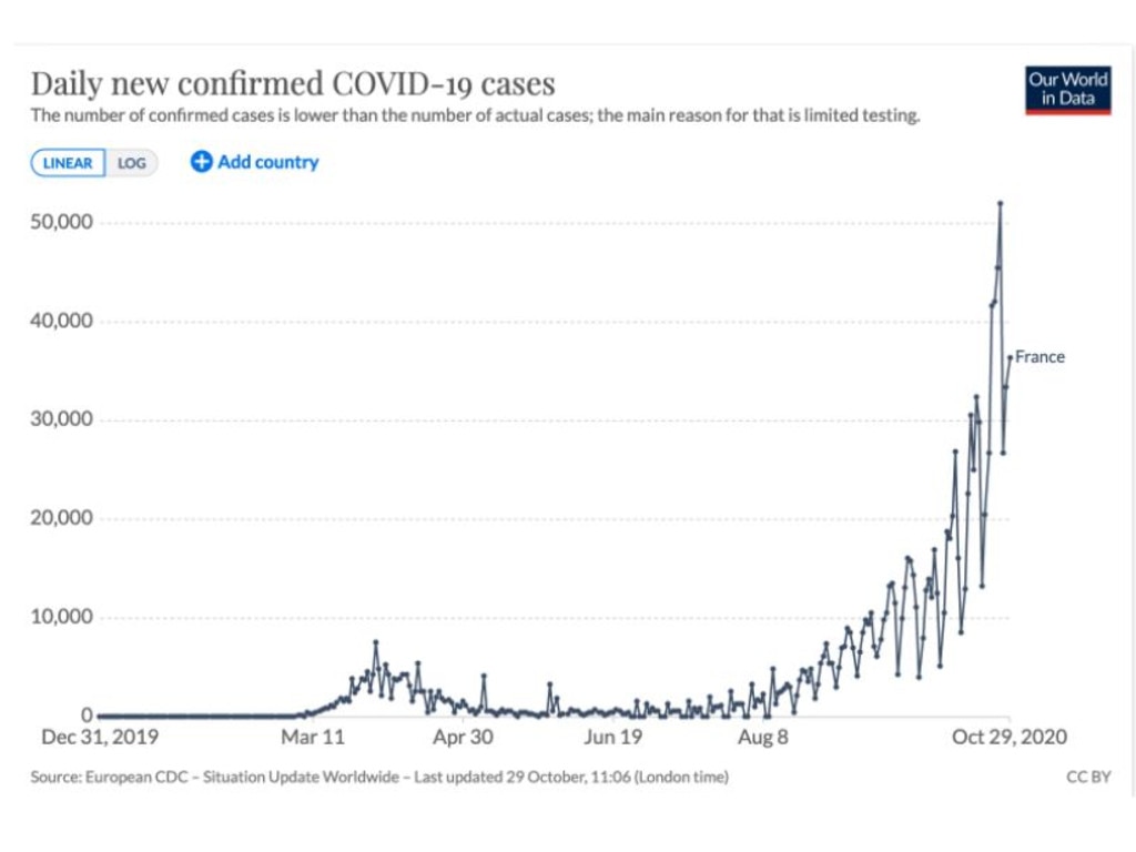 France let their cases skyrocket before locking back down.