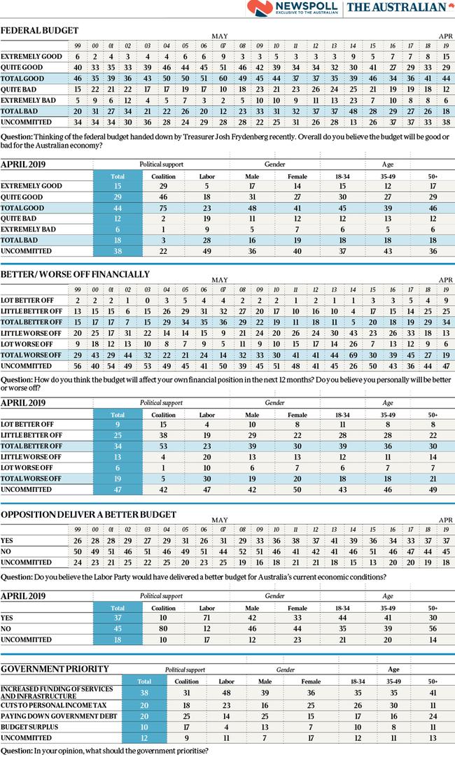 TAUS Newspoll extra budget 1200x1998px