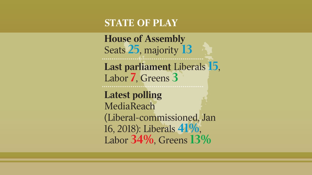 Tasmania state election polls