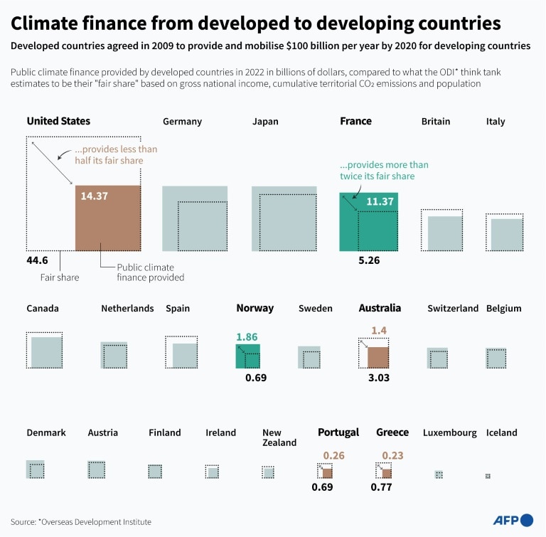 World reaches $300 bn climate finance deal at COP29