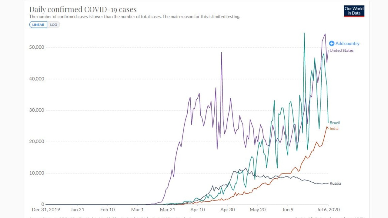 Coronavirus cases in the US, Brazil, India and Russia. Picture: Our World In Data