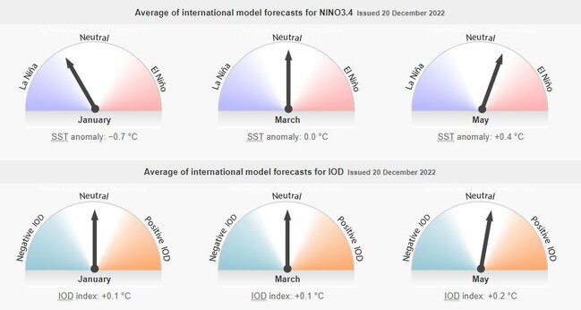 The Bureau of Meteorology predicts La Nina will officially come to an end before March 2023 before switching to El Nino come May. Picture: BOM