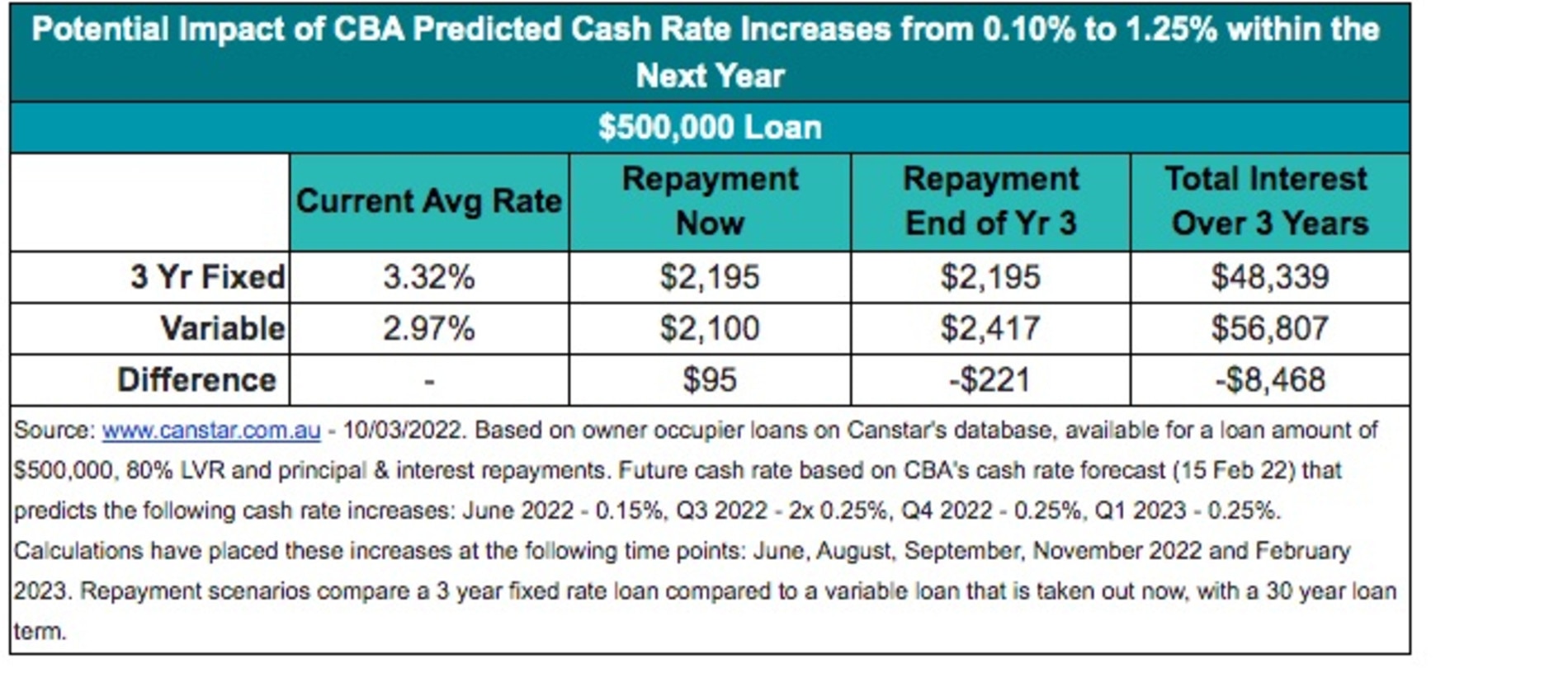 Canstar analysis on someone with a $500,000 loan once the cash rate rises.