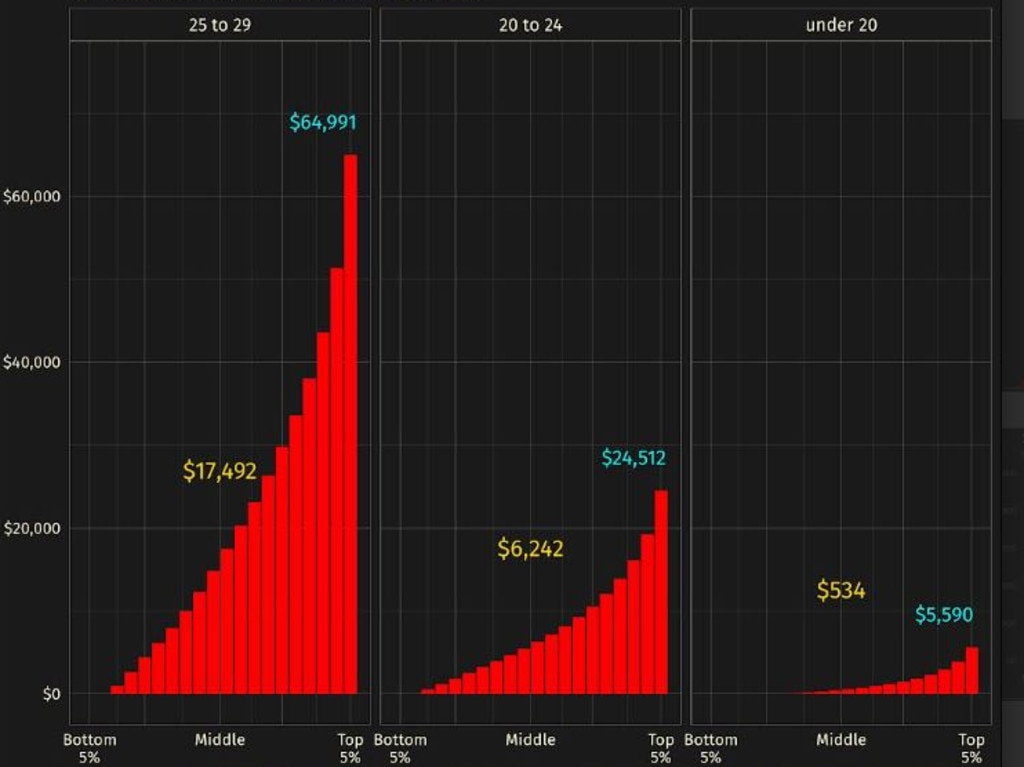 The super balance distributions for up to age 29. Picture: Jason Murphy