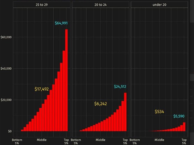 The super balance distributions for up to age 29. Picture: Jason Murphy