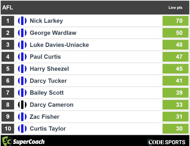 Quarter-time Roos v Pies SuperCoach leaders.