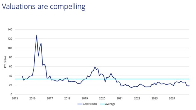 PEs for gold miners are well below historical averages, says VanEck. Pic: VanEck