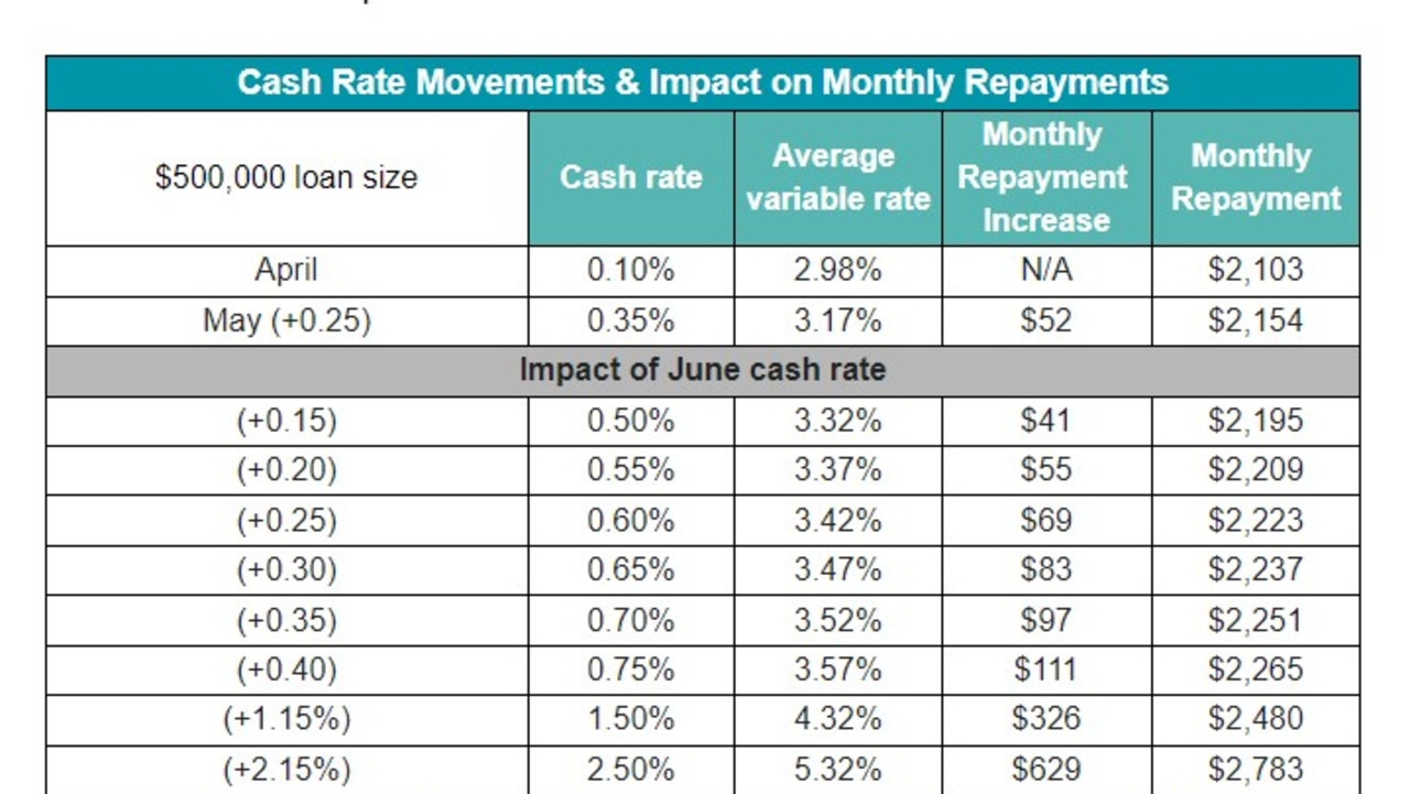 Canstar analysis shows how much more borrowers can expect to repay on a $500,000 loan after Tuesday’s expected rate hike.