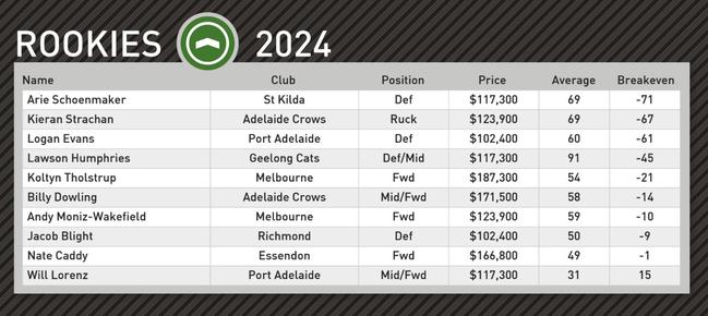 Champion Data’s top rookie picks for round 17.