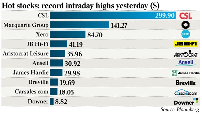 Hot stocks: record intraday highs yesterday ($)