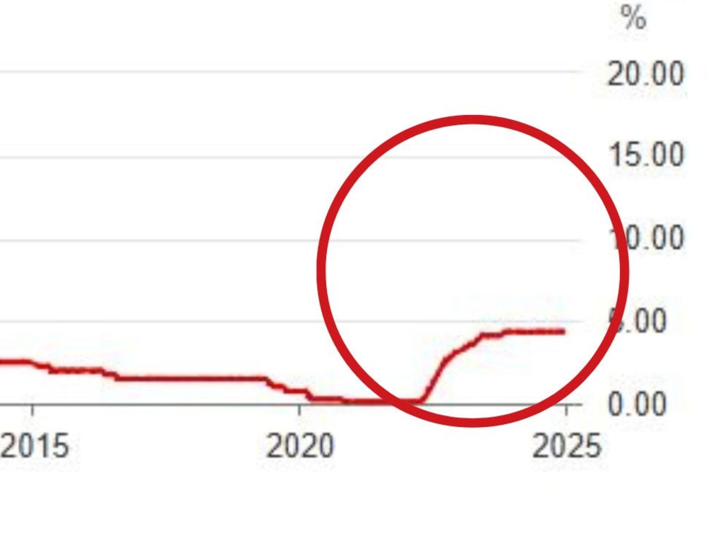 The RBA cash rate hasn’t been cut in four years. Picture: Supplied