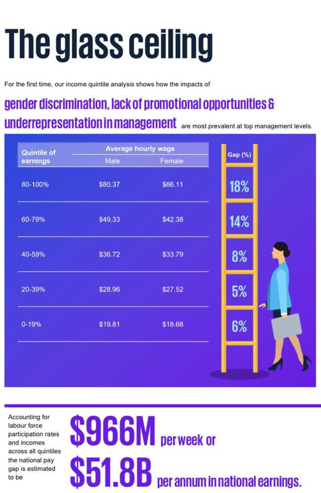 The gender pay gap nears $1 billion per week – KPMG's She's Price(d) less Report. Picture: KPMG.