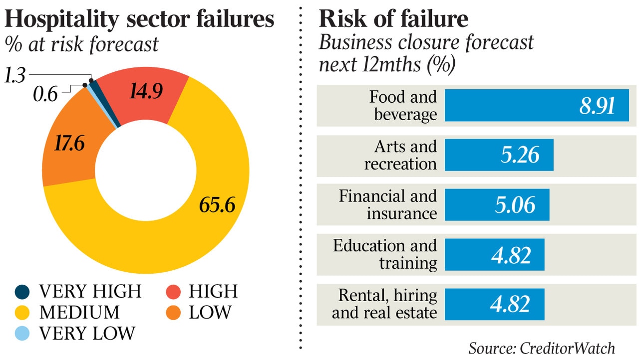 Businesses in the hospitality sector are most at risk of collapse.