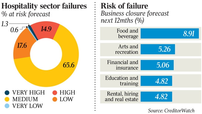 Businesses in the hospitality sector are most at risk of collapse.