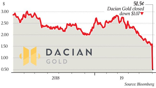 WEB business Dacian Gold share price