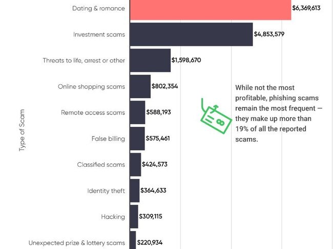 Top 10 online scams in Queensland for the year to date.