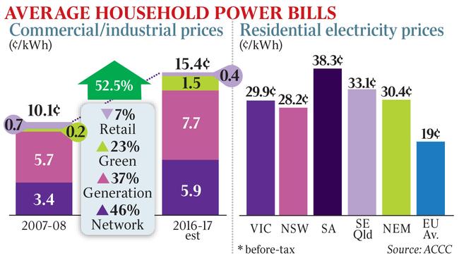 power bills cost for the states