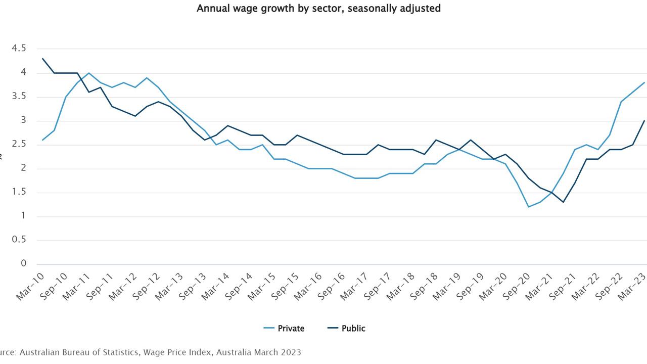 ABS graph showing the split between public (light blue) sector wage growth and private (light blue) sector wage growth since March 2010. Picture: ABS