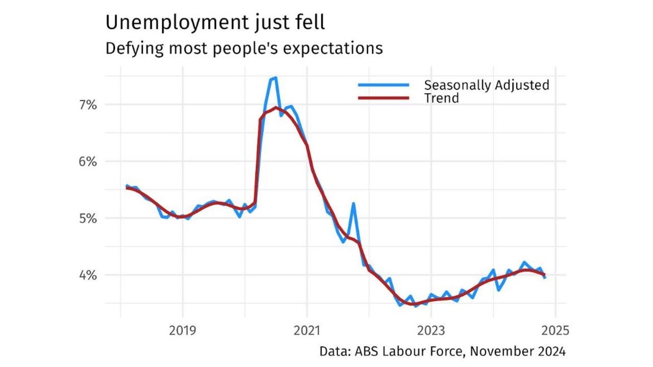 Unemployment is now back under 4 per cent.