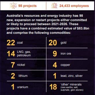 The total new operating workforce required by all viable projects across Australia. Graphic: AMMA