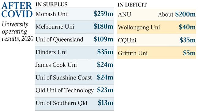 The financial impact of COVID-19 on universities has varied widely