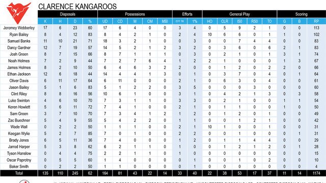 Tasmanian State League football TSL stats Round 9