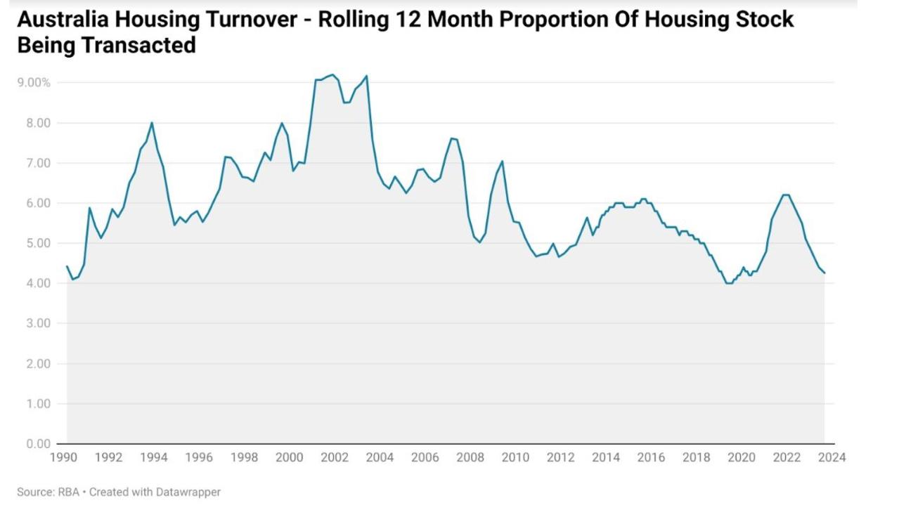 As of the latest figures, annual housing turnover is roughly to be 4.6 per cent, compared with a peak 9.1 per cent recorded in 2001.