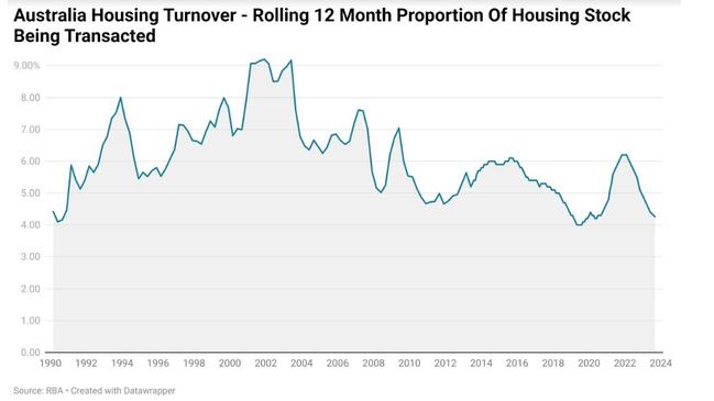 As of the latest figures, annual housing turnover is roughly to be 4.6 per cent, compared with a peak 9.1 per cent recorded in 2001.