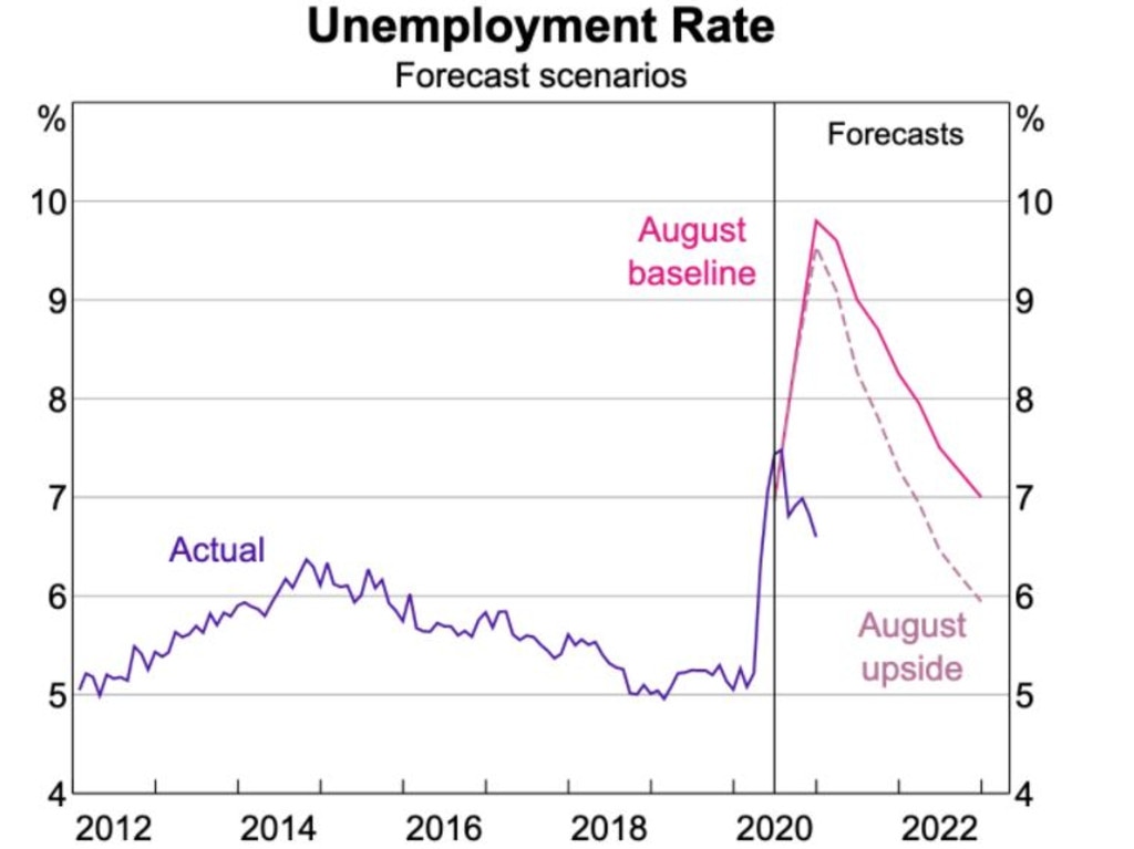 Unemployment rate from 2012 and forecast to 2022. Source: ABS; RBA.