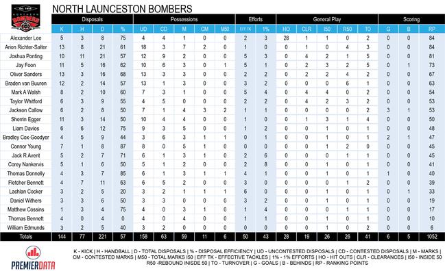 North Launceston Bomber’s Round 2 player stats.