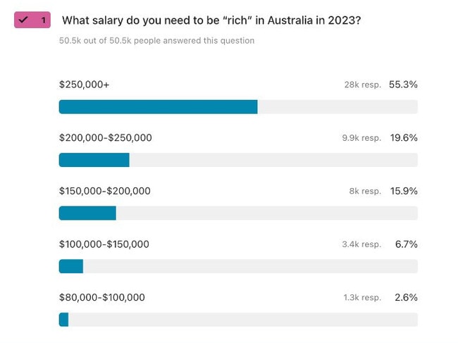 Aussies need to earn more than $250,000 a year to be considered ‘rich’. Picture: Great Aussie Debate survey