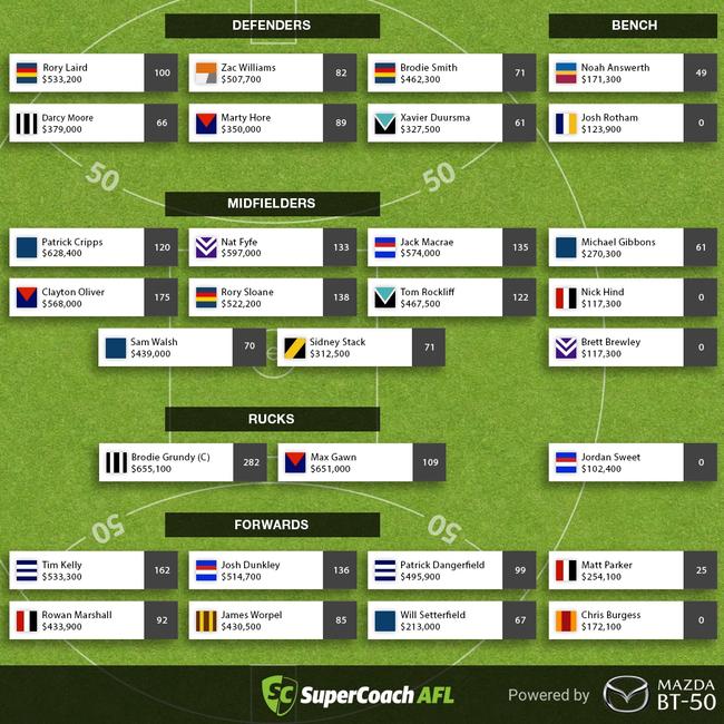 SuperCoach winning team for Round 8, 2019.