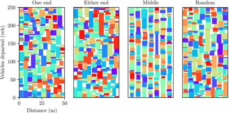 The four parking strategies we tested. Time progresses from bottom to top, with cars leaving and being replaced. Cars are represented by coloured rectangles, with the width of the rectangle the length of the car, and the height of the rectangle how long it was parked for. White represents a gap along the kerb.