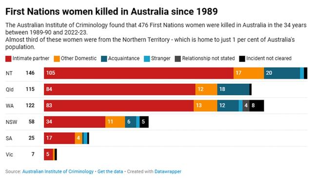 First Nations women killed in Australia since 1989. Four out of 5 deaths were DV homicides.