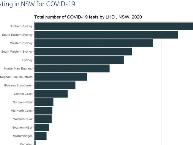 COVID-19 testing graph for NSW