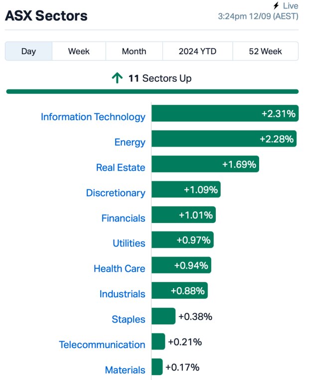 Source: MarketIndex