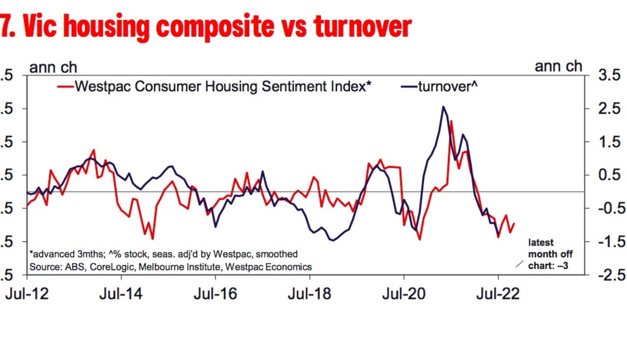 Victoria was also experiencing a slowdown in its housing market.