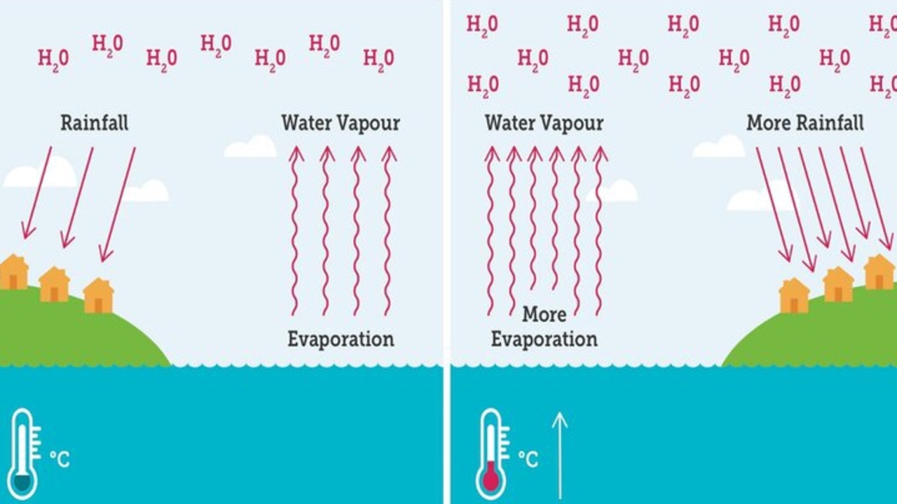 On the left is a demonstration of usual evaporation of sea water which can then become rain. On the right, how warmer waters can create more evaporation and heavier rain. Pictures: Climate Council