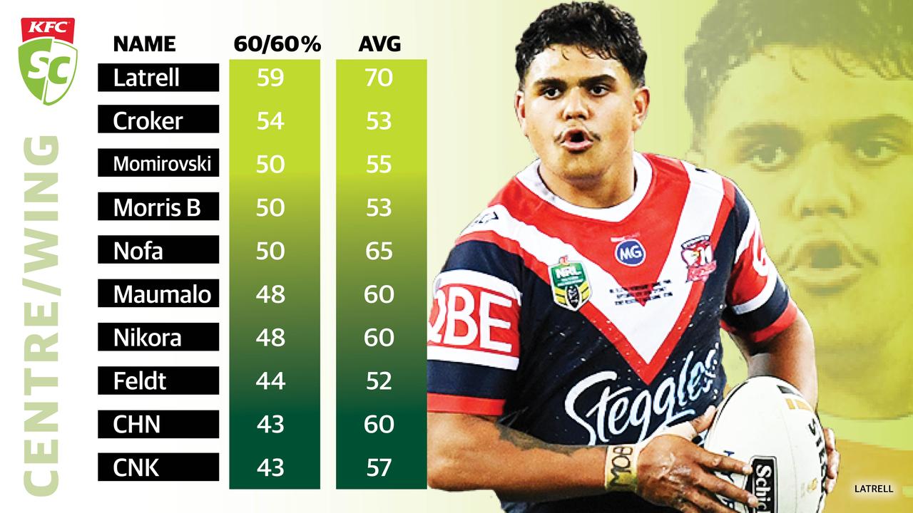 KFC SuperCoach NRL Mr Reliable: CTW.