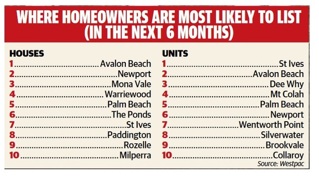 Where homeowners are most likely to list (in the next 6 months). Source: Westpac. NSW real estate.