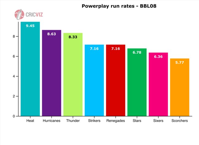 Powerplay run rates in the BBL this season expose the Sixers. Picture: CricViz