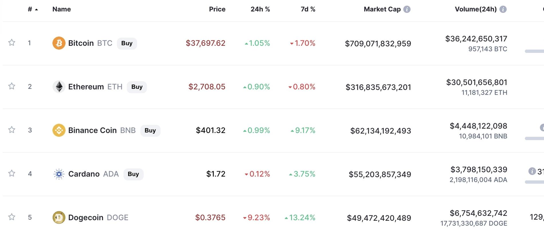 Dogecoin is the fifth most popular crypto in circulation. Source: Coinmarketcap.com.